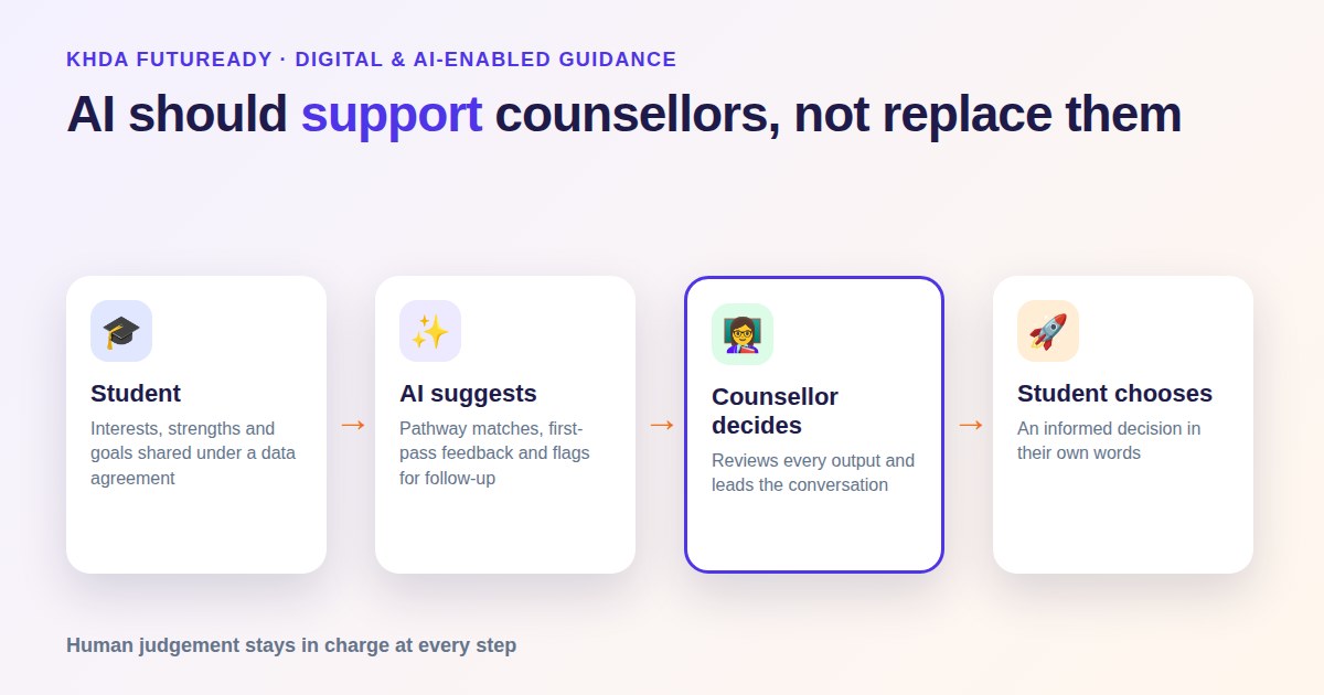 Digital and AI-Enabled Guidance: How Schools Can Use AI Responsibly Under FutuReady