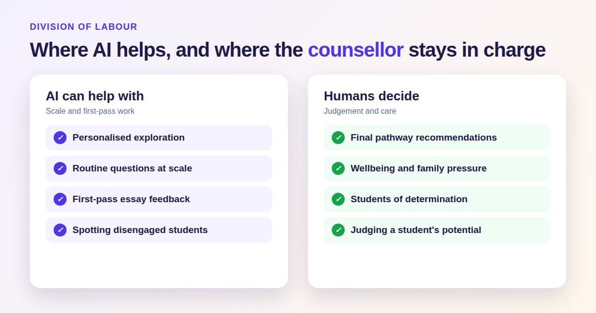 Two columns comparing what AI can help with in career guidance (personalised exploration, routine questions, first-pass essay feedback, spotting disengaged students) and what counsellors must decide (final pathway recommendations, wellbeing, students of determination, judging potential)