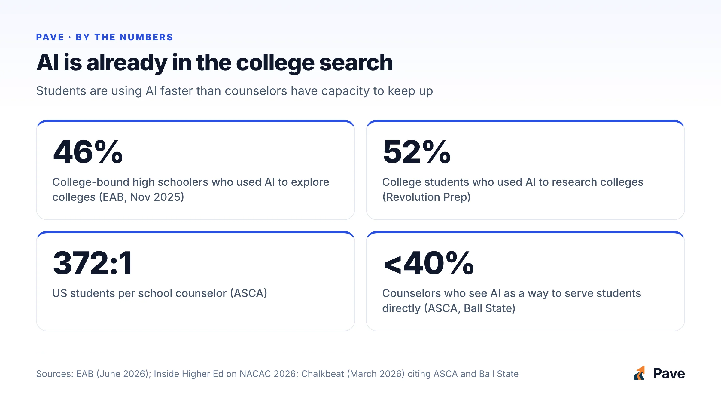 Stat grid: 46% of college-bound high school students used AI to explore colleges (EAB, November 2025), 52% of college students used AI to research colleges (Revolution Prep), a 372 to 1 national student-to-counselor ratio (ASCA), and fewer than 40% of counselors who see AI as a way to serve students directly (ASCA and Ball State).