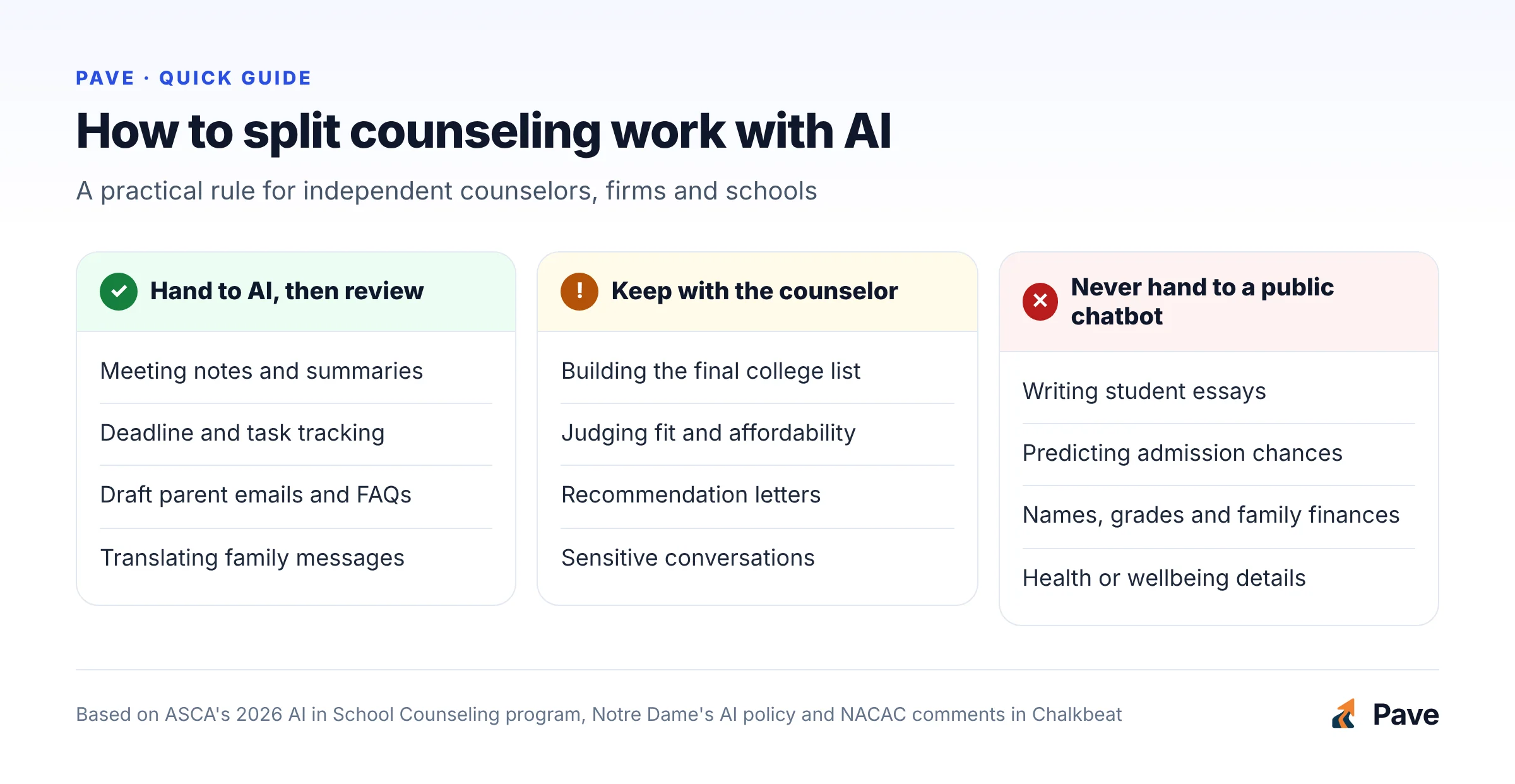 Three columns showing how to split work with AI in a counseling practice: hand to AI with review, keep with the counselor, and never put into a public chatbot, with examples under each heading.