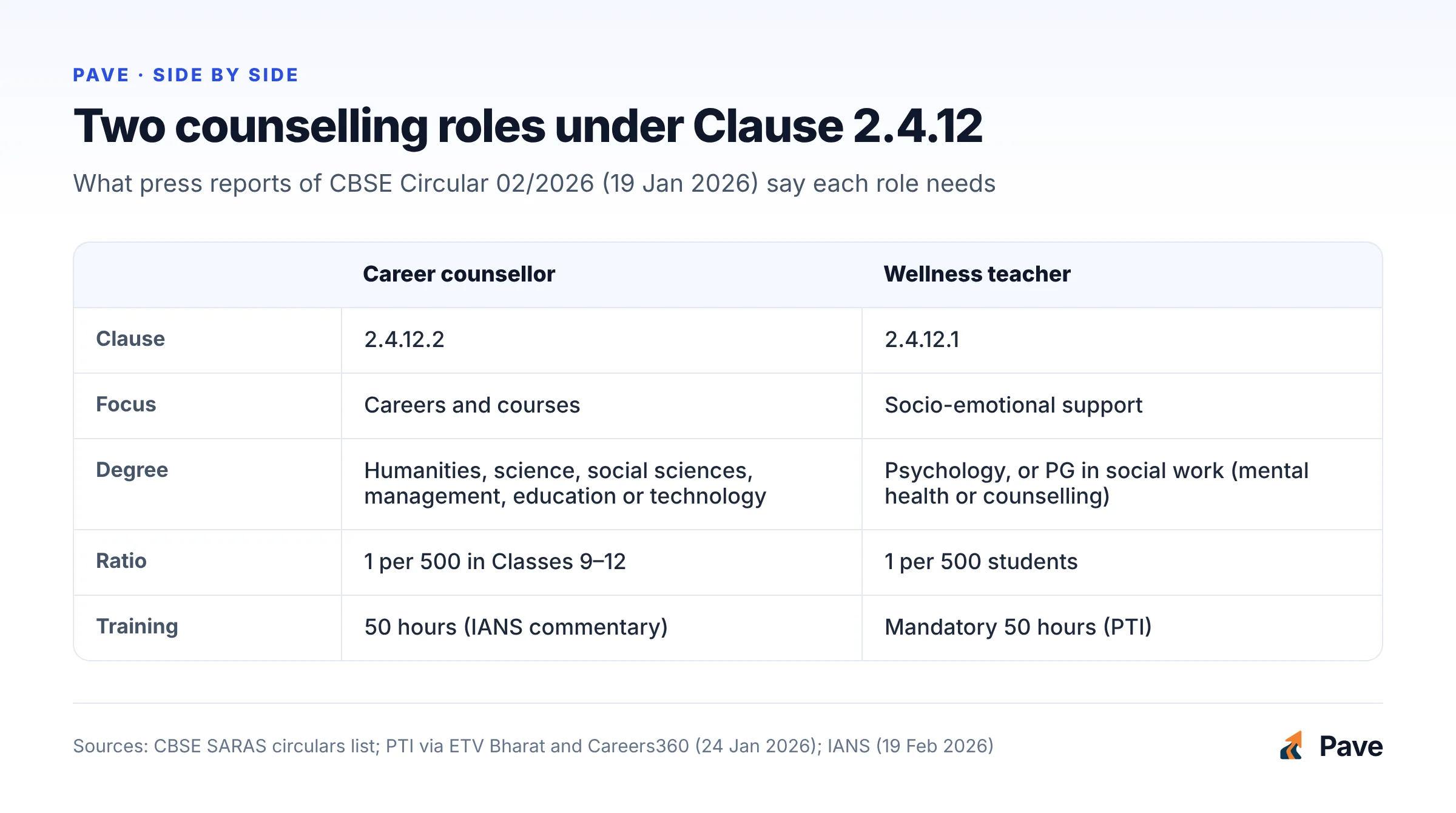 Comparison of the two CBSE counselling roles from Circular 02/2026: the career counsellor needs a degree in humanities, science, social sciences, management, education or technology, while the wellness teacher needs psychology or social work, each at one per 500 students.