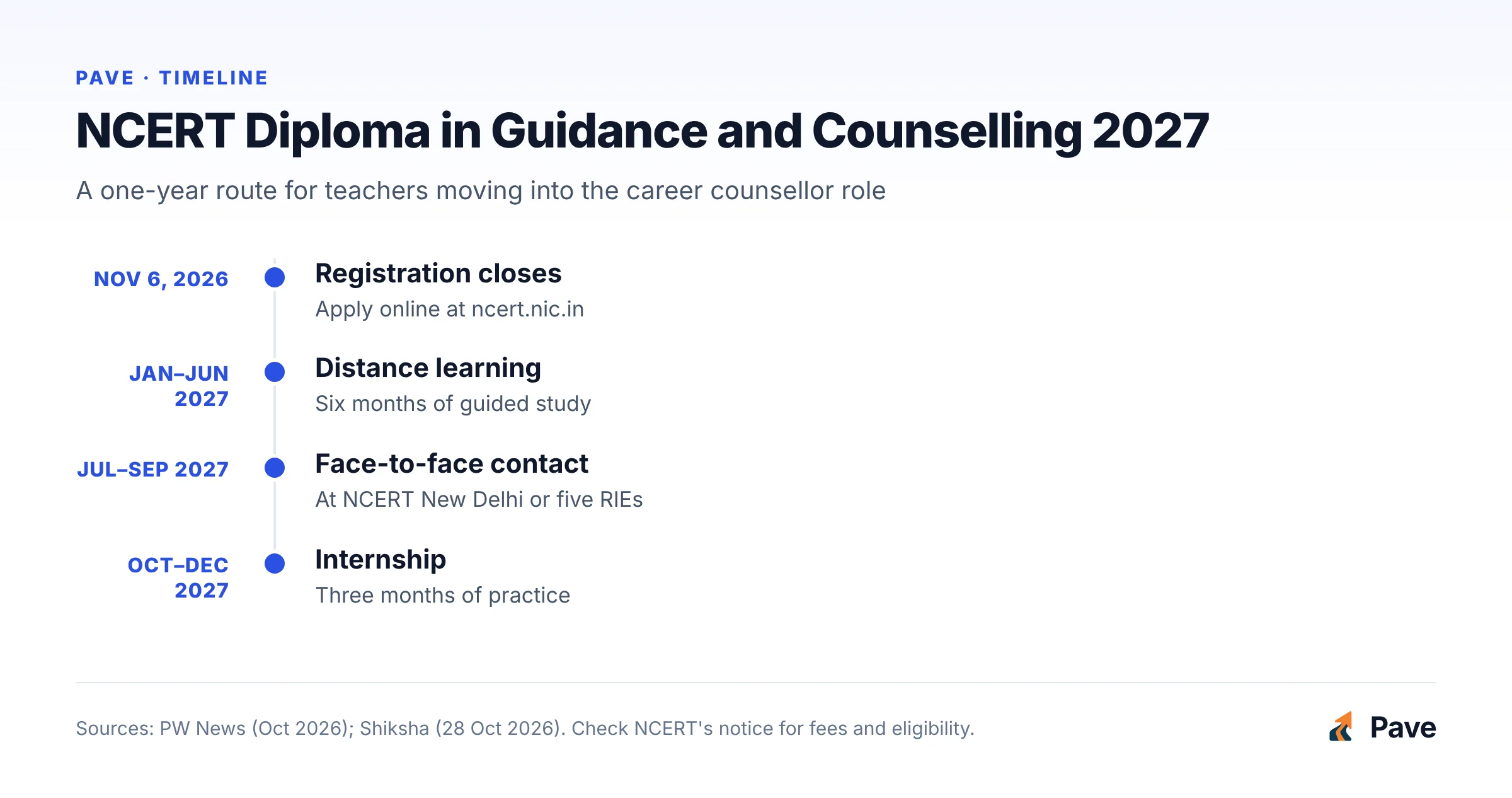 Timeline of the NCERT Diploma in Guidance and Counselling 2027: registration closes November 6, 2026, distance learning runs January to June 2027, face-to-face contact July to September, and an internship October to December.