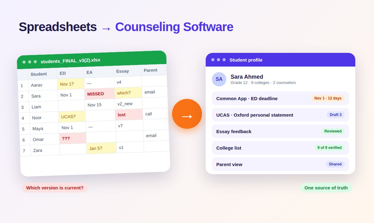 College Counseling Software vs Spreadsheets: When Should Your Practice Switch?