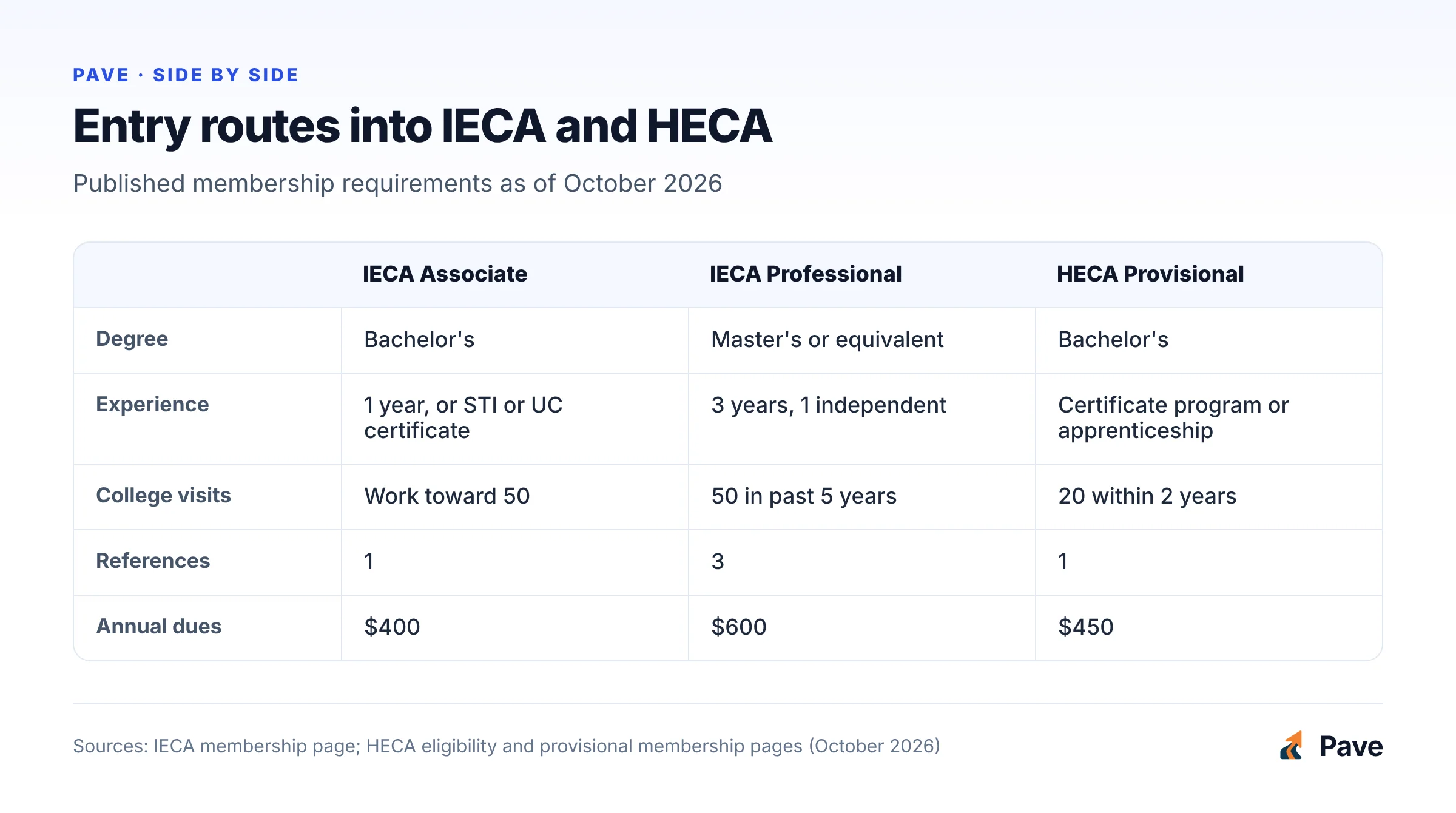 Comparison of IECA Associate, IECA Professional and HECA Provisional membership: degree, experience, campus visits, references and annual dues of $400, $600 and $450.