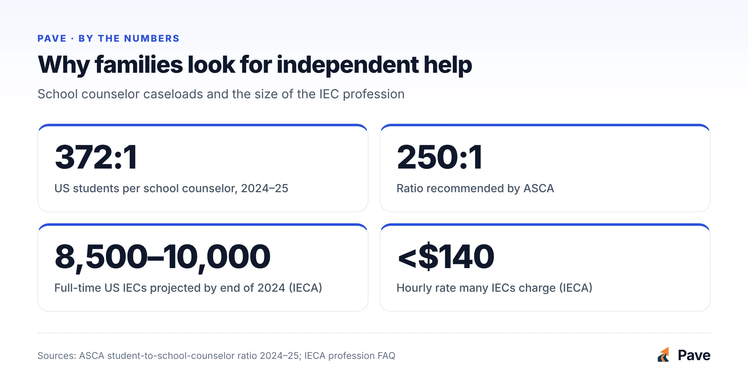 Stat tiles showing a US ratio of 372 students per school counselor in 2024–25 against a recommended 250, IECA's projection of 8,500 to 10,000 full-time consultants by the end of 2024, and a typical rate just under $140 an hour.