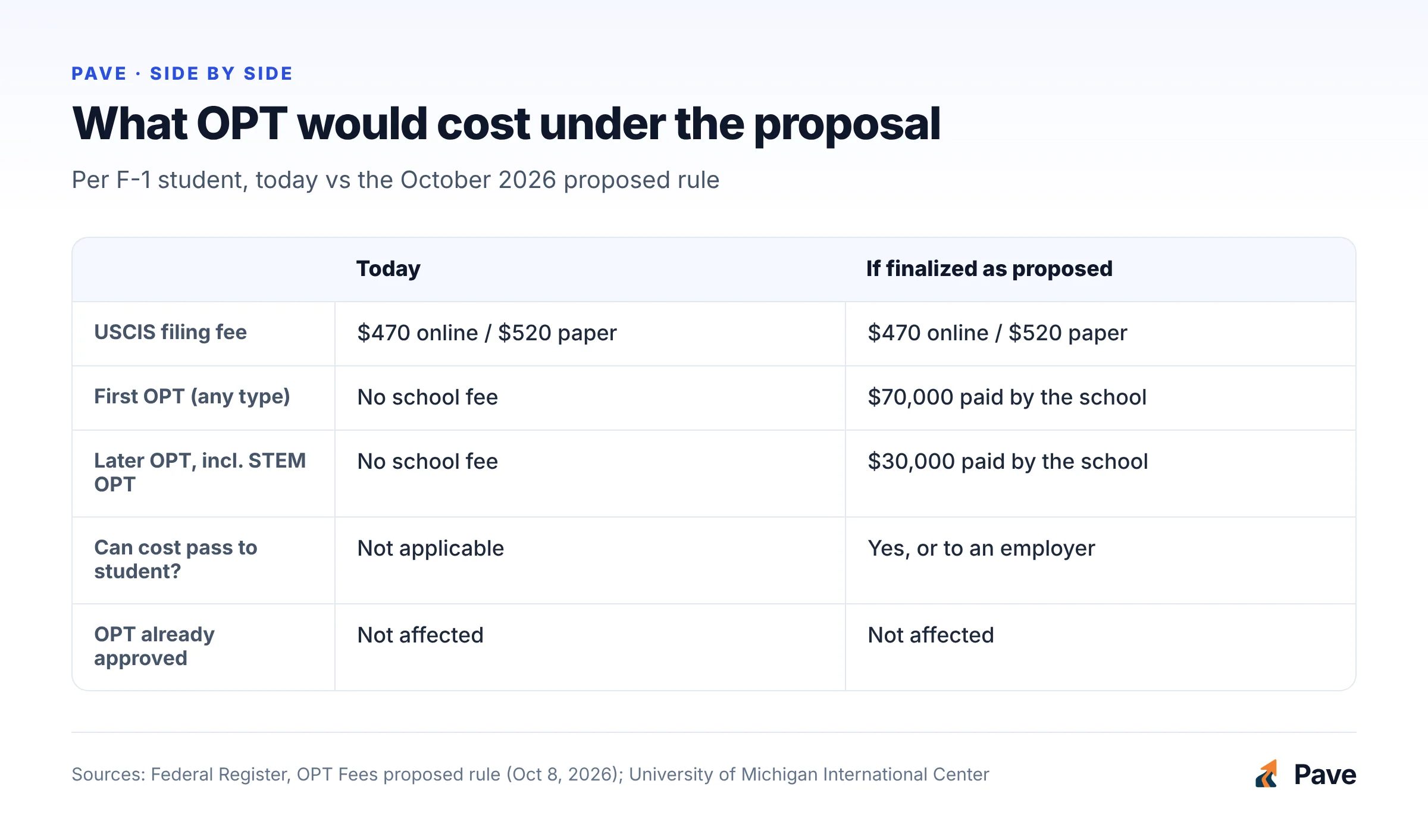 Comparison of OPT costs: today a student pays only the USCIS filing fee of $470 online or $520 on paper, while the proposal would add a $70,000 school fee for the first OPT and $30,000 for each later OPT, including STEM OPT.