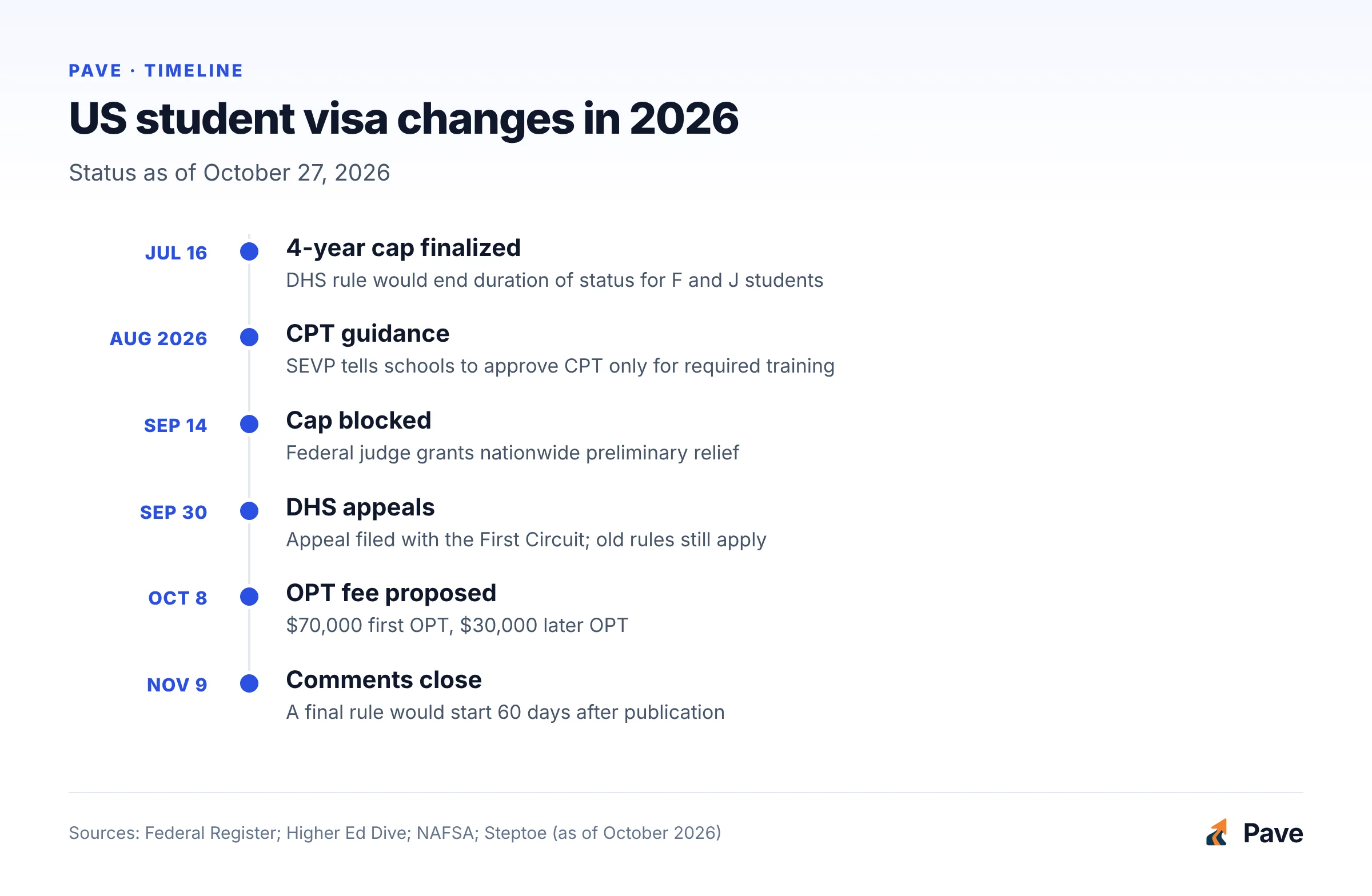 Timeline of 2026 US student visa changes: duration of status rule finalized July 16, CPT guidance in August, rule blocked September 14, DHS appeal September 30, OPT fee proposed October 8, comments close November 9.