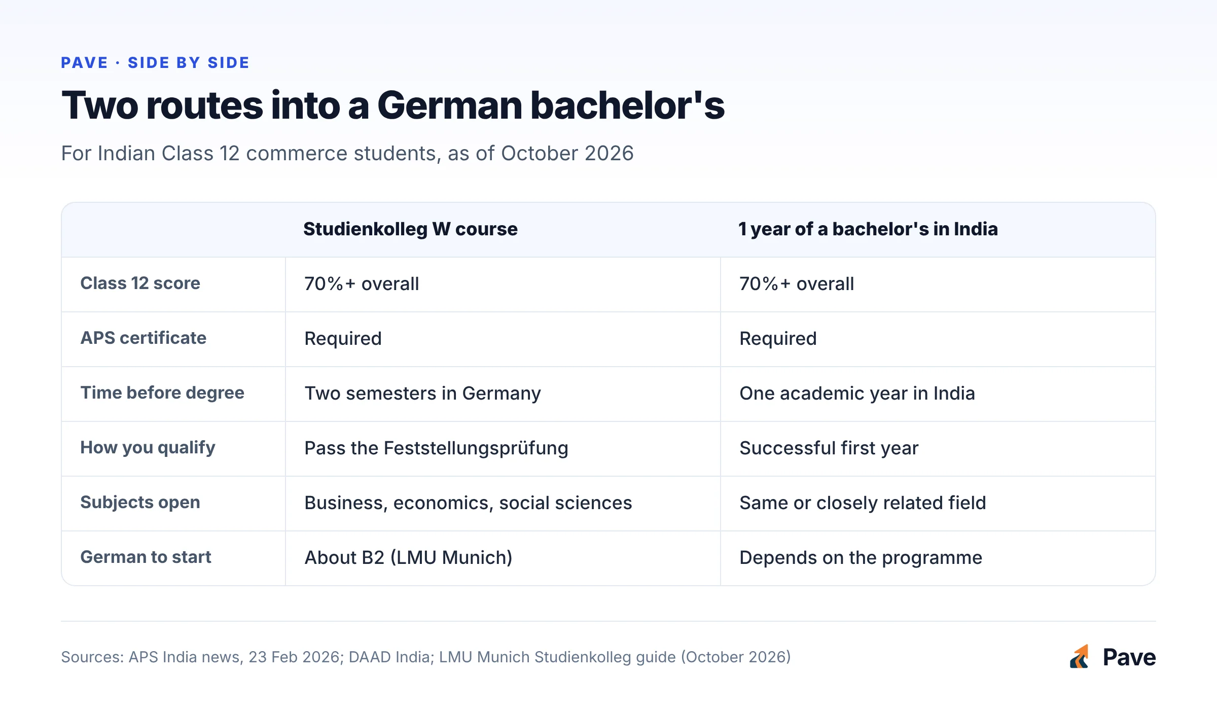Comparison of the two routes into a German bachelor's degree for Indian commerce students: the Studienkolleg W course and one year of a bachelor's in India, both needing 70% in Class 12 and an APS certificate.