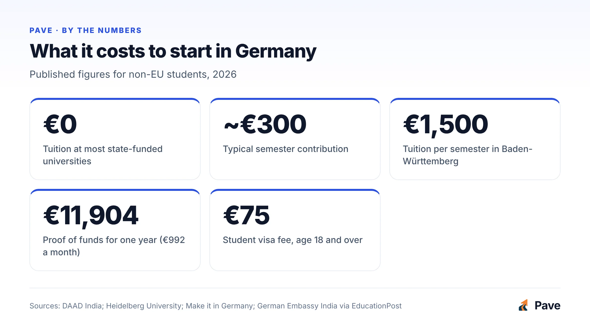Key costs for an Indian student going to Germany after 12th commerce in 2026: no tuition at most state universities, 1,500 euros per semester in Baden-Württemberg, 11,904 euros proof of funds and a 75 euro visa fee.